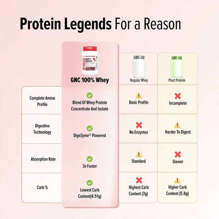 GNC Pro Performance 100% Whey (New Formulation)