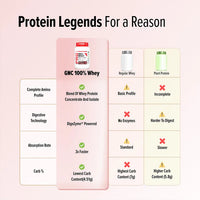 GNC Pro Performance 100% Whey (New Formulation)